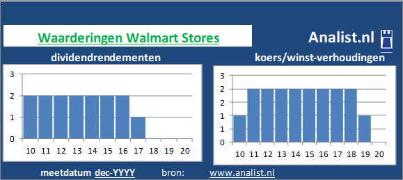 koerswinst/><BR><p>Het aandeel  keerde in de afgelopen vijf jaar haar aandeelhouders dividenden uit. Het gemiddelde dividendrendement van het bedrijf over de periode 2015-2020 lag op 1,9 procent. De voorbije 5 jaar verhoogde het bedrijf ieder jaar haar dividend. Door de verhoogde dividendbetalingen kan het aandeel Walmart Stores een dividendaristocraat genoemd worden. </p>Het aandeel zouden we op basis van het dividendrendement en de koers/winst-verhouding een gemiddeld dividend aandeel kunnen noemen. </p><p class=